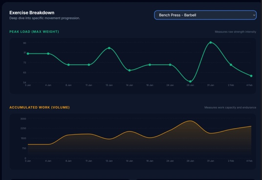 Lift progression chart showing bench press 1RM trend over 12 weeks in StrengthInsight