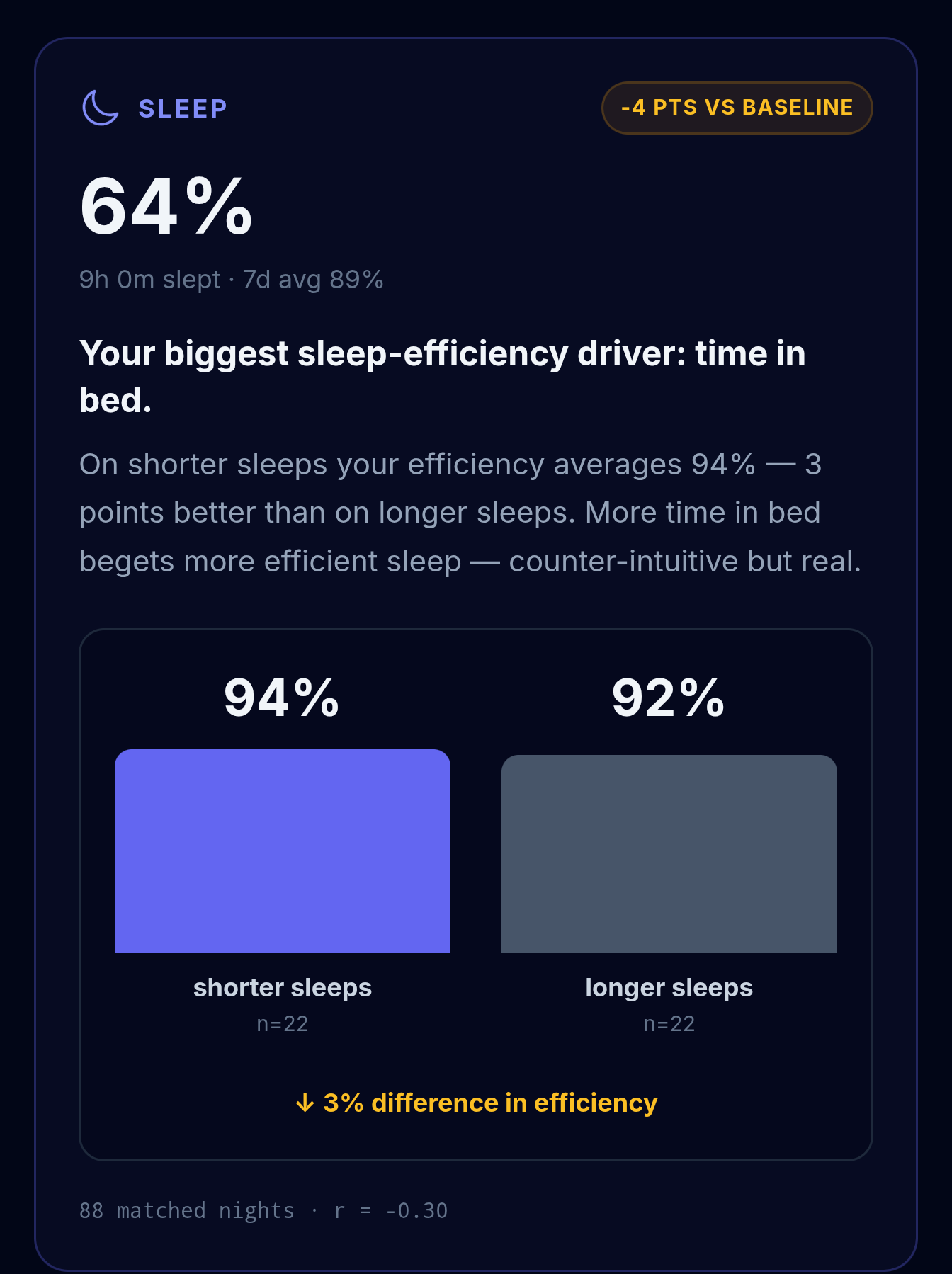 StrengthInsight sleep insight chart showing sleep efficiency plotted against time in bed with sample size and correlation strength
